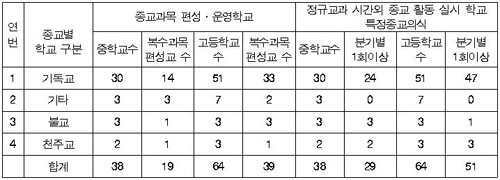 2005년 서울시교육청 답변자료 [출처] 종교자유정책연구원(준)