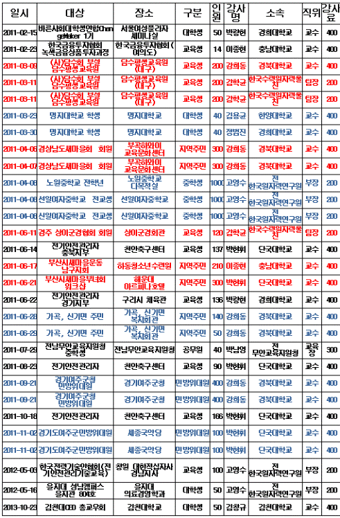 [표 설명] 2011~2013년 원자력문화재단 강사파견현황 전체 자료 중 일부 갈무리<br />
