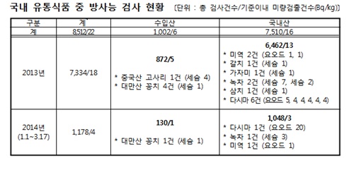 * 검사결과 식품 중 방사능 허용기준에 모두 적합 