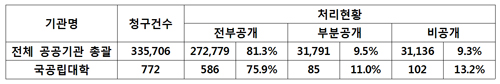 조사기간: 2011년